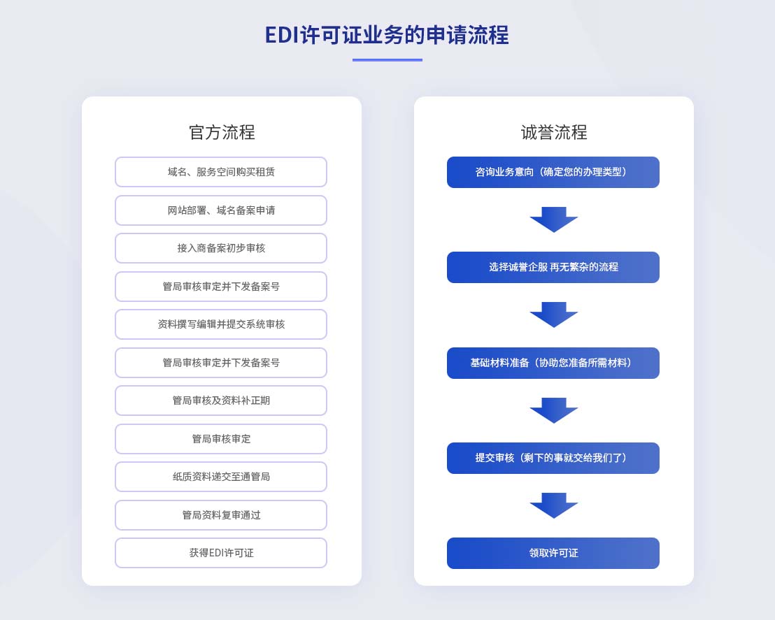 在線數據處理與交易處理業務（EDI） 定義、重要性及創業申請指南